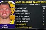 东契奇是湖人自76-77赛季以来的第7位50分先生 科比25次&老詹3次