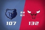 🏀公牛送灰熊8连败 吉迪16+15+13达三双里程碑 布泽利斯29+7