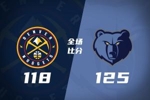 🏀掘金爆冷不敌8连败灰熊 约基奇29+14+9+10失误 杰罗姆21+9+9