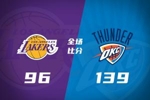 🏀输球伤人！湖人43分惨败雷霆 东契奇腿筋伤退 亚历山大28+7+7