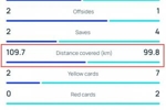 皇马少跑10km！拜仁4-3皇马跑动数据：拜仁109.7km，皇马99.8km