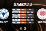 🏀CUBAL-浙江大学大胜江西师大 刘凯博30+15 丁小峰21+5