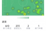 姆伯莫本场数据：4射0正，3次关键传球，1次中框，评分6.9分