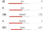 米兰2-3亚特兰大全场数据：射门20-9，射正9-5，控球率57%-43%