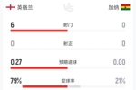 英格兰0-0加纳半场数据：射门6-0 射正0-0 控球率79%-21%
