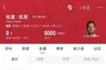 找凯恩就对了！凯恩本赛季在拜仁51场打入61球！场均1.2球！