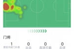 门将马丁内斯本场数据：3次成功扑救，传球成功率79%，评分6.8分