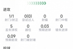 库巴西本场数据：6次解围，2次抢断，10对抗7成功，评分8.2分