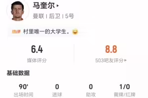 马奎尔本场5长传4成功+2解围1拦截1封堵+3夺回球权 获评6.4分